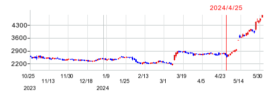 インフォコムの株価チャート